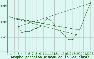 Courbe de la pression atmosphrique pour Jarnages (23)