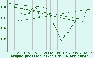Courbe de la pression atmosphrique pour Zumarraga-Urzabaleta