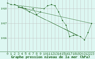 Courbe de la pression atmosphrique pour Saint-Quentin (02)