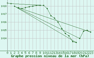 Courbe de la pression atmosphrique pour Ayamonte