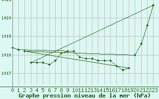 Courbe de la pression atmosphrique pour Connerr (72)