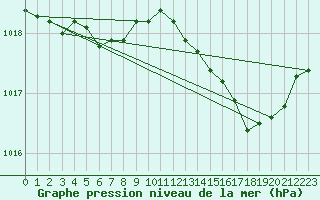 Courbe de la pression atmosphrique pour Recoules de Fumas (48)