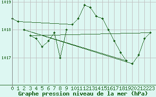 Courbe de la pression atmosphrique pour Meyrignac-l