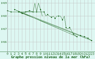 Courbe de la pression atmosphrique pour Hawarden