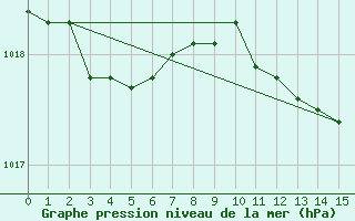 Courbe de la pression atmosphrique pour Niederbronn-Nord (67)