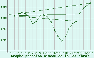 Courbe de la pression atmosphrique pour Feuchtwangen-Heilbronn