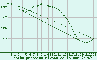 Courbe de la pression atmosphrique pour Verges (Esp)