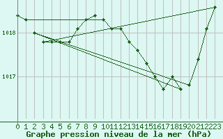 Courbe de la pression atmosphrique pour Lhospitalet (46)