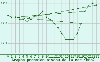 Courbe de la pression atmosphrique pour Xonrupt-Longemer (88)