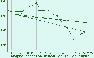 Courbe de la pression atmosphrique pour Leipzig