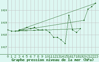 Courbe de la pression atmosphrique pour Nuerburg-Barweiler