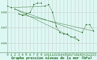 Courbe de la pression atmosphrique pour Llanes