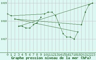 Courbe de la pression atmosphrique pour Bulson (08)