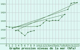 Courbe de la pression atmosphrique pour Lanvoc (29)