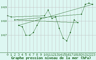 Courbe de la pression atmosphrique pour Trets (13)