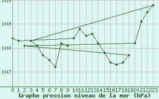 Courbe de la pression atmosphrique pour Nmes - Garons (30)