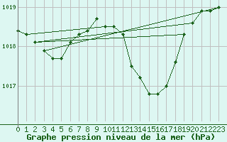 Courbe de la pression atmosphrique pour Gap-Sud (05)