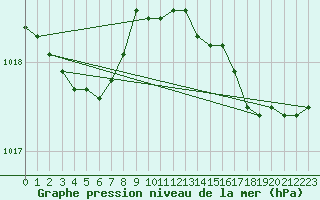 Courbe de la pression atmosphrique pour Renwez (08)