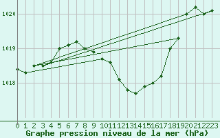 Courbe de la pression atmosphrique pour Allentsteig