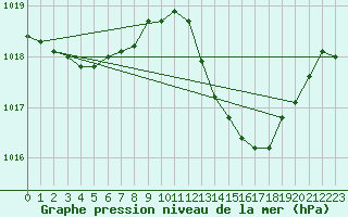 Courbe de la pression atmosphrique pour Roujan (34)