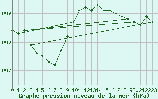 Courbe de la pression atmosphrique pour Ploudalmezeau (29)