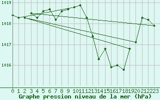 Courbe de la pression atmosphrique pour Adra