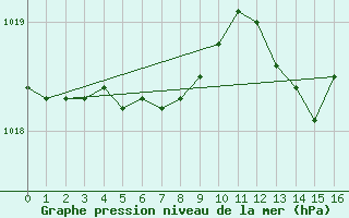 Courbe de la pression atmosphrique pour Punta Marina