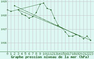 Courbe de la pression atmosphrique pour Agde (34)