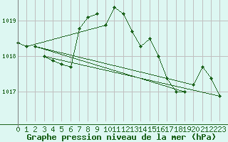 Courbe de la pression atmosphrique pour Alistro (2B)