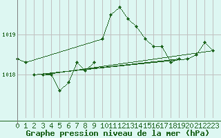 Courbe de la pression atmosphrique pour Cavalaire-sur-Mer (83)