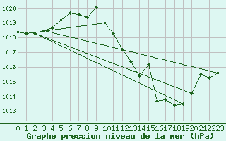 Courbe de la pression atmosphrique pour San Pablo de los Montes