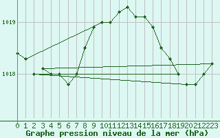 Courbe de la pression atmosphrique pour Biscarrosse (40)