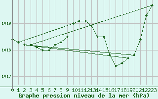 Courbe de la pression atmosphrique pour Sallles d