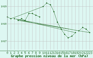 Courbe de la pression atmosphrique pour Culdrose
