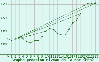 Courbe de la pression atmosphrique pour Anglars St-Flix(12)