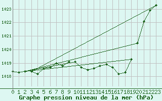 Courbe de la pression atmosphrique pour Logrono (Esp)