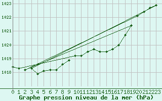 Courbe de la pression atmosphrique pour Anse (69)