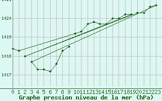 Courbe de la pression atmosphrique pour Biscarrosse (40)