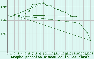 Courbe de la pression atmosphrique pour Mumbles