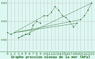 Courbe de la pression atmosphrique pour Leucate (11)