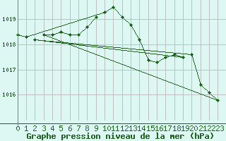 Courbe de la pression atmosphrique pour Ile du Levant (83)