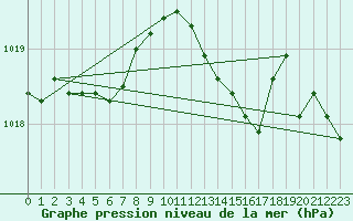 Courbe de la pression atmosphrique pour Cap Corse (2B)