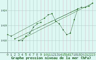 Courbe de la pression atmosphrique pour Kempten