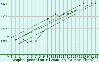 Courbe de la pression atmosphrique pour Jokioinen