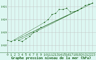 Courbe de la pression atmosphrique pour Thyboroen