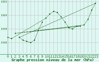 Courbe de la pression atmosphrique pour Goulles - Bagnard (19)