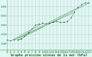 Courbe de la pression atmosphrique pour Plymouth (UK)