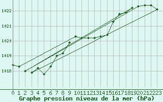 Courbe de la pression atmosphrique pour De Bilt (PB)