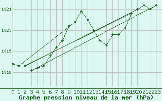 Courbe de la pression atmosphrique pour Le Luc - Cannet des Maures (83)