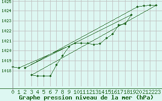 Courbe de la pression atmosphrique pour Messina